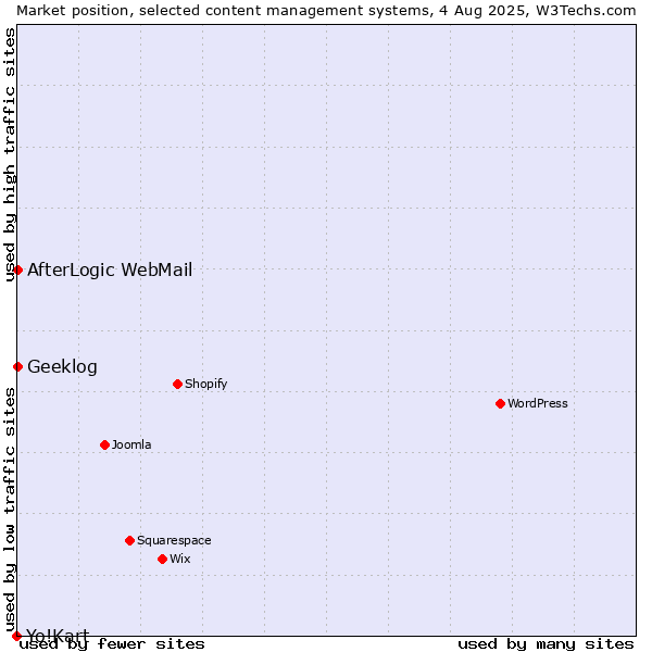 Market position of AfterLogic WebMail vs. Geeklog vs. Yo!Kart