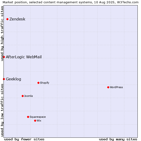 Market position of Zendesk vs. AfterLogic WebMail vs. Geeklog