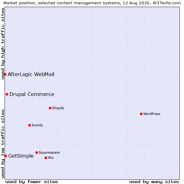 Market position of Drupal Commerce vs. GetSimple vs. AfterLogic WebMail