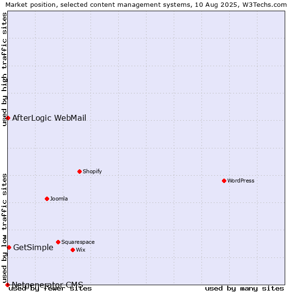Market position of GetSimple vs. AfterLogic WebMail vs. Netgenerator CMS