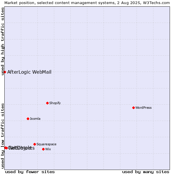 Market position of NetObjects vs. GetSimple vs. AfterLogic WebMail