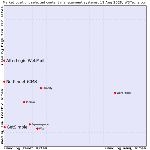 Market position of GetSimple vs. NetPlanet iCMS vs. AfterLogic WebMail