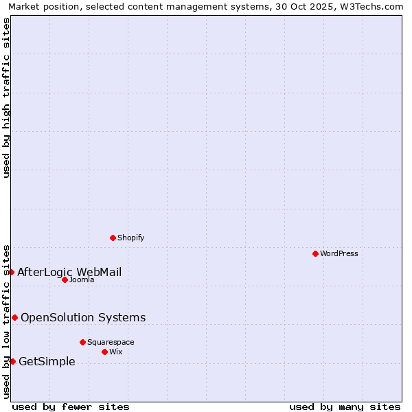 Market position of OpenSolution Systems vs. GetSimple vs. AfterLogic WebMail