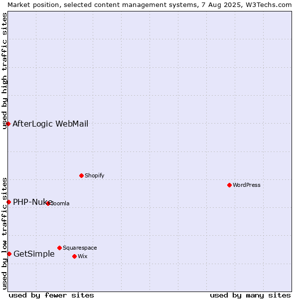 Market position of GetSimple vs. PHP-Nuke vs. AfterLogic WebMail