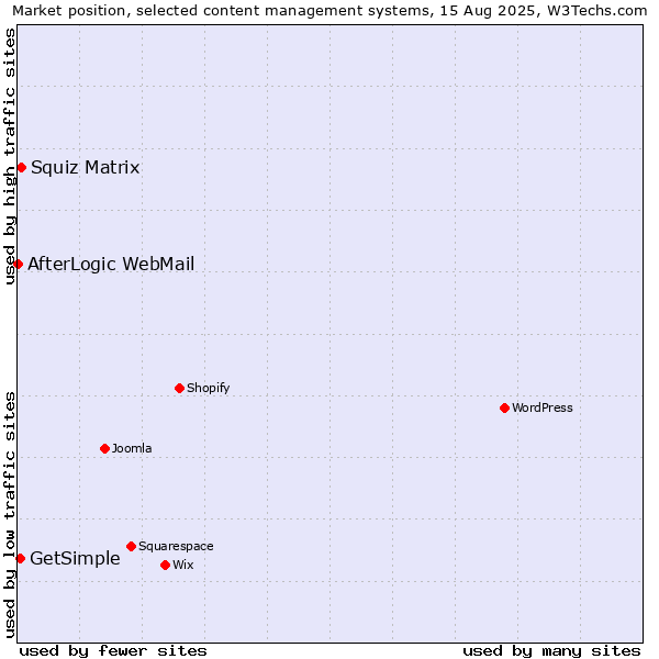 Market position of Squiz Matrix vs. GetSimple vs. AfterLogic WebMail