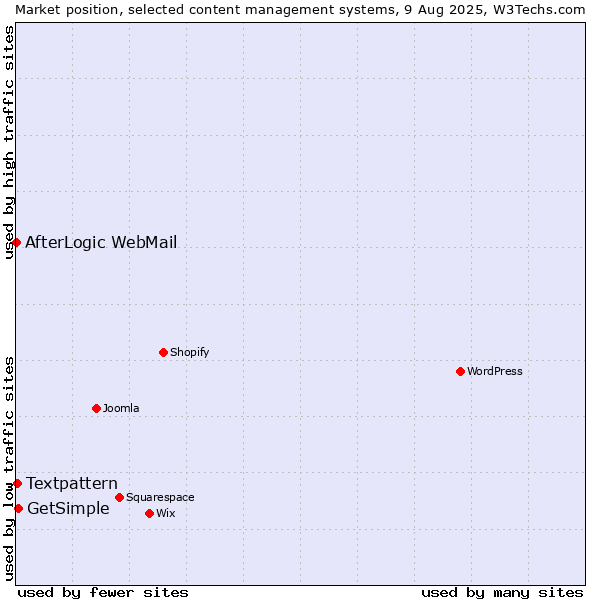 Market position of GetSimple vs. Textpattern vs. AfterLogic WebMail