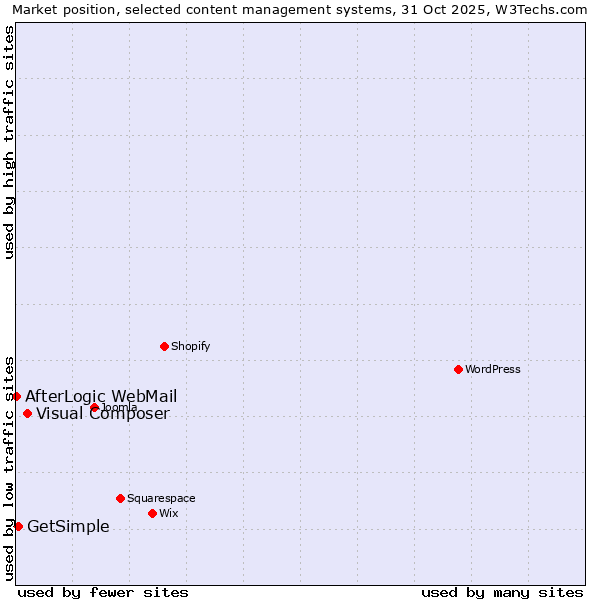 Market position of Visual Composer vs. GetSimple vs. AfterLogic WebMail