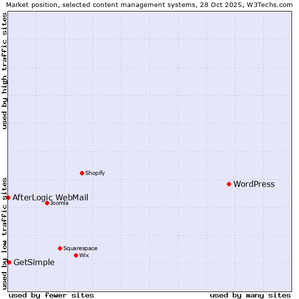 Market position of WordPress vs. GetSimple vs. AfterLogic WebMail