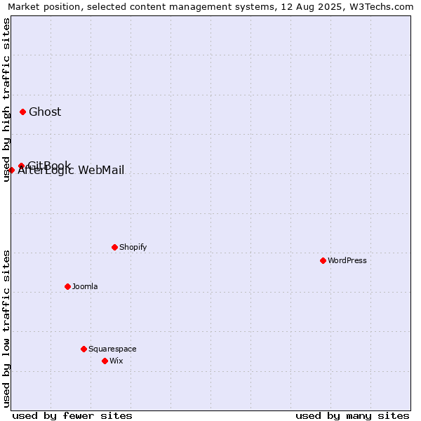 Market position of Ghost vs. GitBook vs. AfterLogic WebMail
