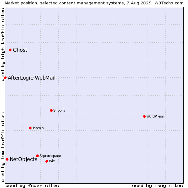 Market position of Ghost vs. NetObjects vs. AfterLogic WebMail