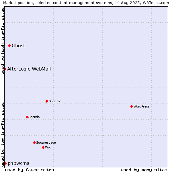 Market position of Ghost vs. phpwcms vs. AfterLogic WebMail