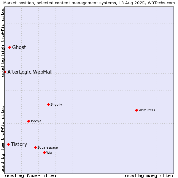 Market position of Ghost vs. Tistory vs. AfterLogic WebMail