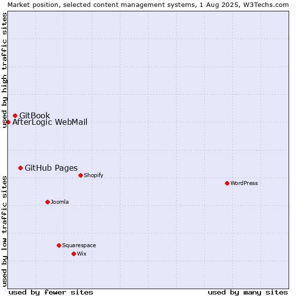 Market position of GitHub Pages vs. GitBook vs. AfterLogic WebMail