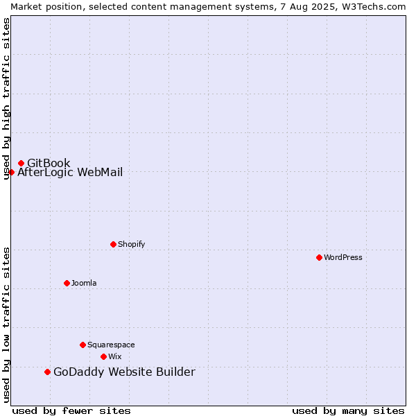 Market position of GoDaddy Website Builder vs. GitBook vs. AfterLogic WebMail