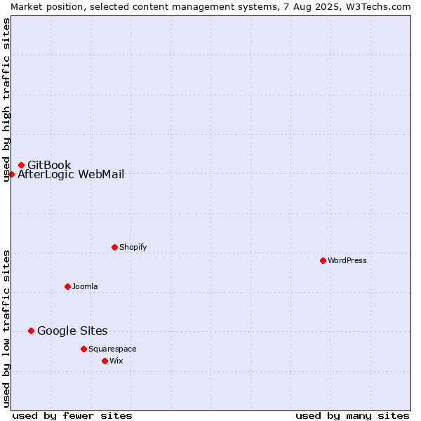 Market position of Google Sites vs. GitBook vs. AfterLogic WebMail