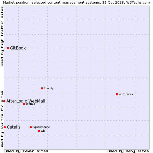Market position of GitBook vs. Catalis vs. AfterLogic WebMail