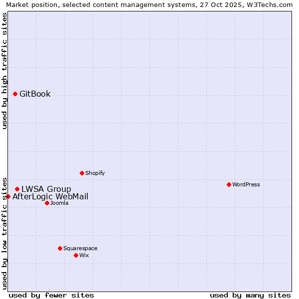 Market position of LWSA Group vs. GitBook vs. AfterLogic WebMail