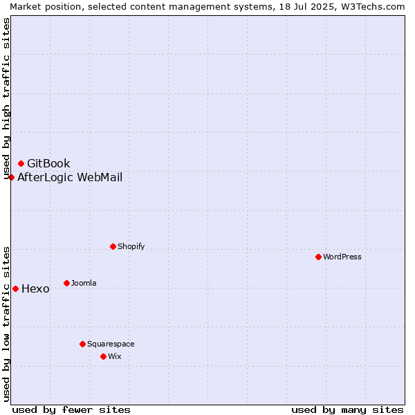 Market position of GitBook vs. Hexo vs. AfterLogic WebMail