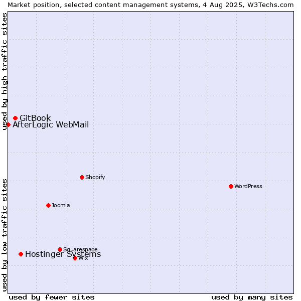 Market position of Hostinger Systems vs. GitBook vs. AfterLogic WebMail
