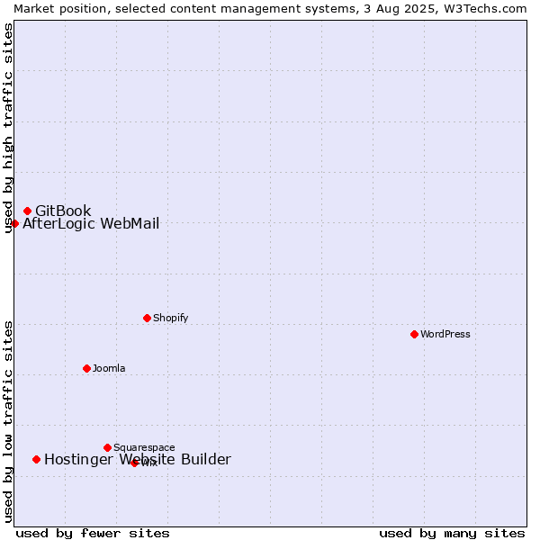 Market position of Hostinger Website Builder vs. GitBook vs. AfterLogic WebMail