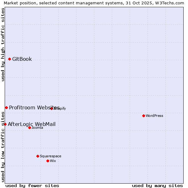 Market position of GitBook vs. Profitroom Websites vs. AfterLogic WebMail