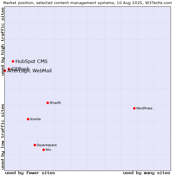 Market position of HubSpot CMS vs. GitBook vs. AfterLogic WebMail
