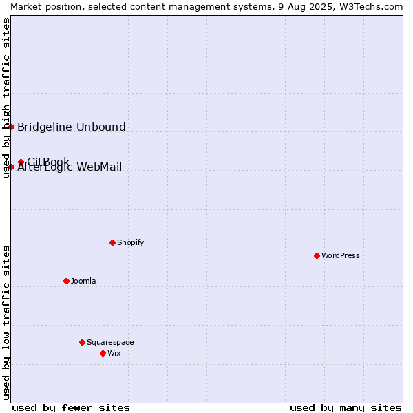 Market position of GitBook vs. Bridgeline Unbound vs. AfterLogic WebMail