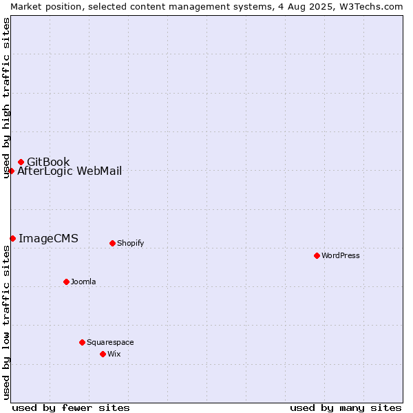 Market position of GitBook vs. ImageCMS vs. AfterLogic WebMail