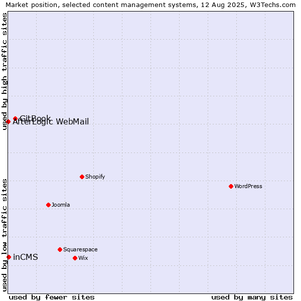 Market position of GitBook vs. inCMS vs. AfterLogic WebMail