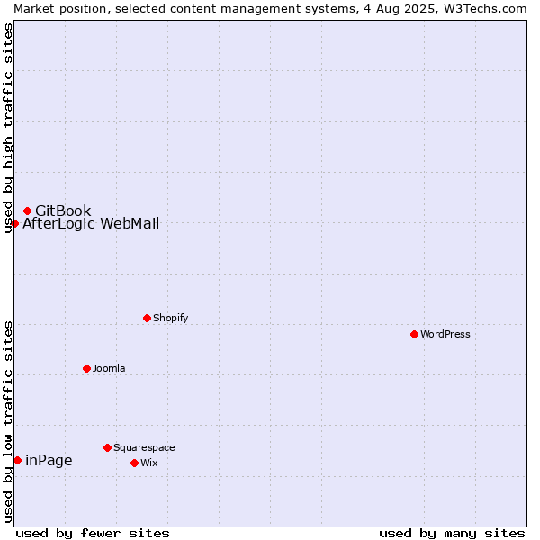 Market position of GitBook vs. inPage vs. AfterLogic WebMail