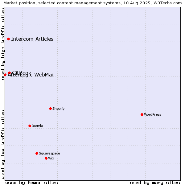 Market position of GitBook vs. Intercom Articles vs. AfterLogic WebMail