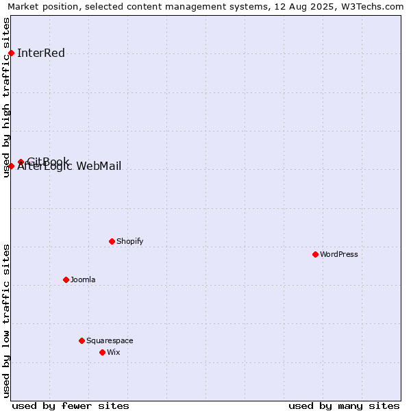 Market position of GitBook vs. AfterLogic WebMail vs. InterRed