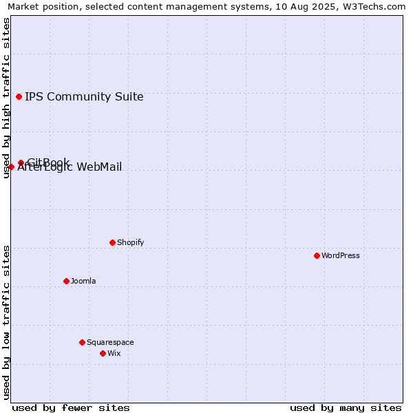 Market position of GitBook vs. IPS Community Suite vs. AfterLogic WebMail