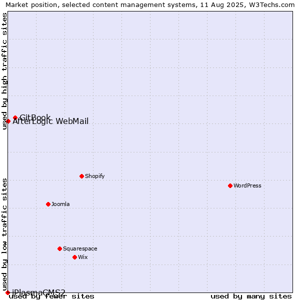 Market position of GitBook vs. AfterLogic WebMail vs. iPlasmaCMS2