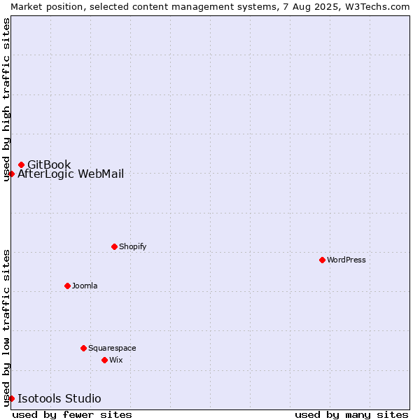 Market position of GitBook vs. AfterLogic WebMail vs. Isotools Studio