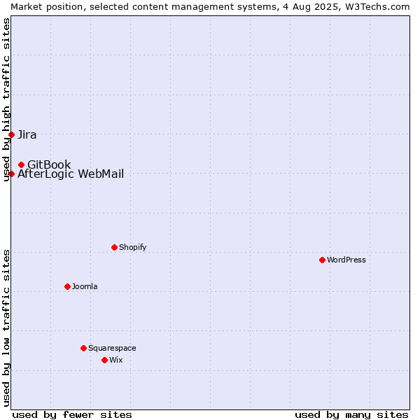 Market position of GitBook vs. Jira vs. AfterLogic WebMail