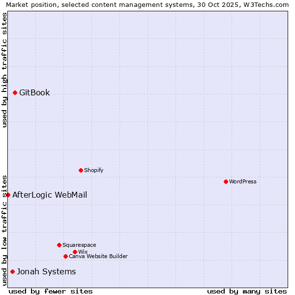 Market position of GitBook vs. Jonah Systems vs. AfterLogic WebMail