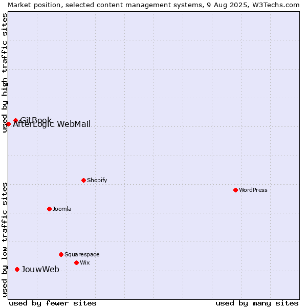 Market position of JouwWeb vs. GitBook vs. AfterLogic WebMail
