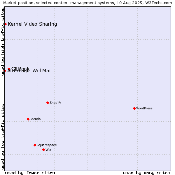 Market position of GitBook vs. Kernel Video Sharing vs. AfterLogic WebMail