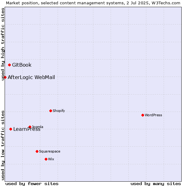 Market position of LearnPress vs. GitBook vs. AfterLogic WebMail