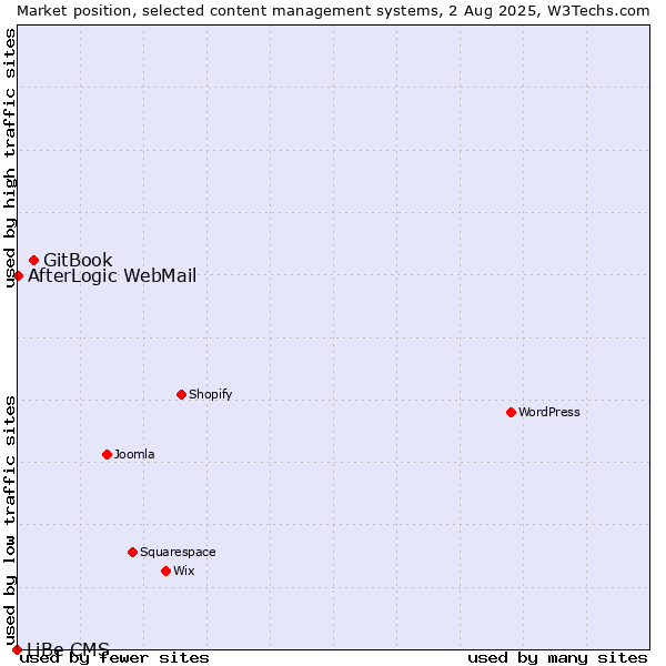 Market position of GitBook vs. AfterLogic WebMail vs. LiBe CMS