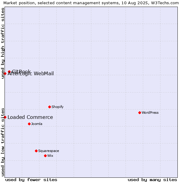 Market position of GitBook vs. Loaded Commerce vs. AfterLogic WebMail
