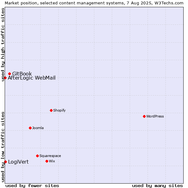 Market position of GitBook vs. LogiVert vs. AfterLogic WebMail