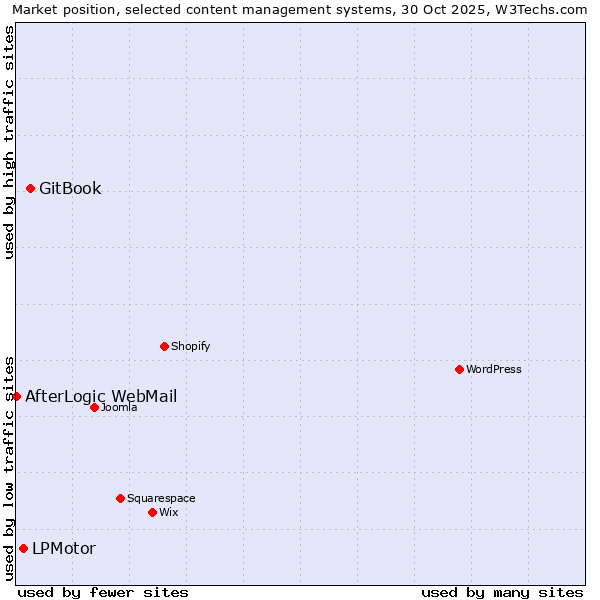 Market position of GitBook vs. LPMotor vs. AfterLogic WebMail