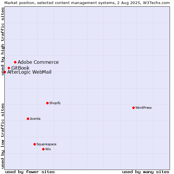 Market position of Adobe Commerce vs. GitBook vs. AfterLogic WebMail