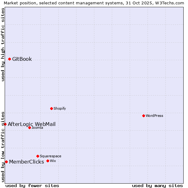Market position of GitBook vs. MemberClicks vs. AfterLogic WebMail