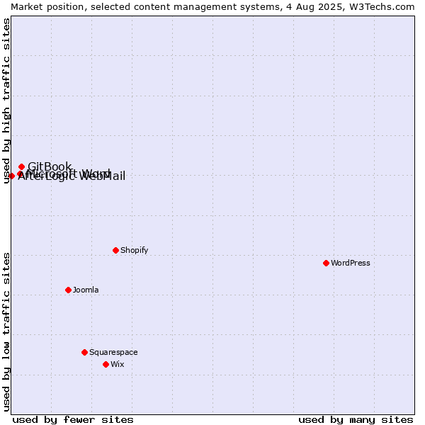Market position of GitBook vs. Microsoft Word vs. AfterLogic WebMail
