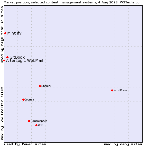 Market position of GitBook vs. Mintlify vs. AfterLogic WebMail