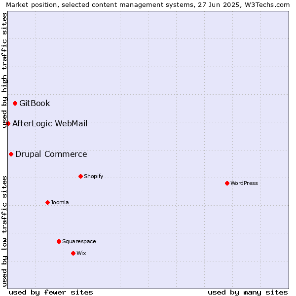 Market position of GitBook vs. Drupal Commerce vs. AfterLogic WebMail