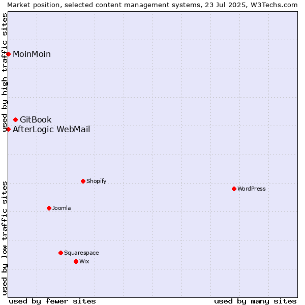 Market position of GitBook vs. MoinMoin vs. AfterLogic WebMail